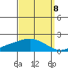 Bon Secour tide chart for Thursday, September 8, 2022