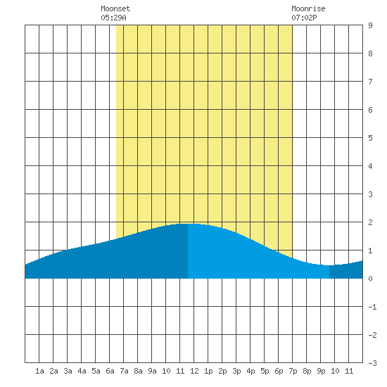 Bon Secour tide chart for Friday, September 9, 2022