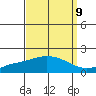 Bon Secour tide chart for Friday, September 9, 2022