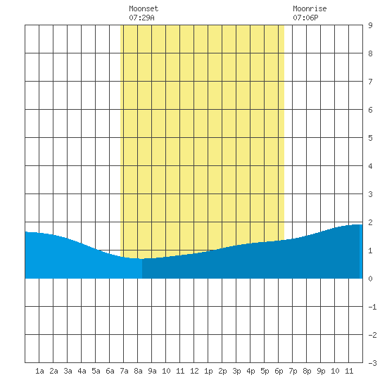 Bon Secour tide chart for Monday, October 10, 2022