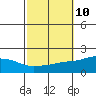 Bon Secour tide chart for Monday, October 10, 2022
