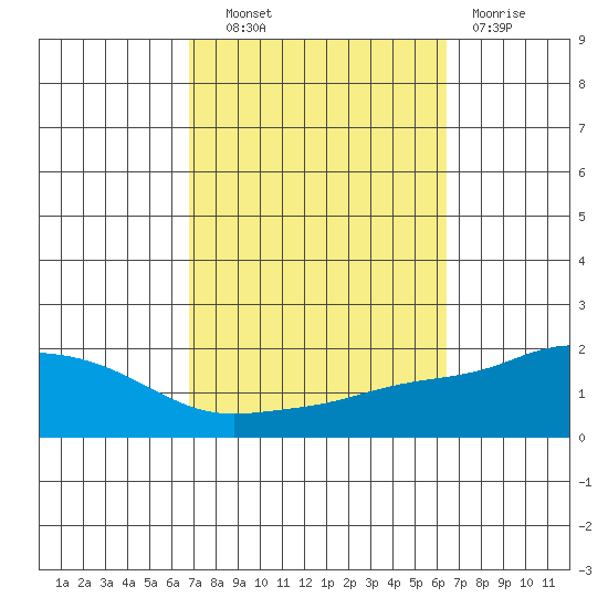 Bon Secour tide chart for Tuesday, October 11, 2022