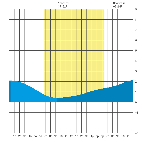Bon Secour tide chart for Wednesday, October 12, 2022