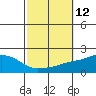 Bon Secour tide chart for Wednesday, October 12, 2022