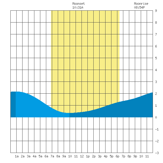Bon Secour tide chart for Thursday, October 13, 2022