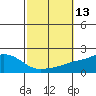 Bon Secour tide chart for Thursday, October 13, 2022