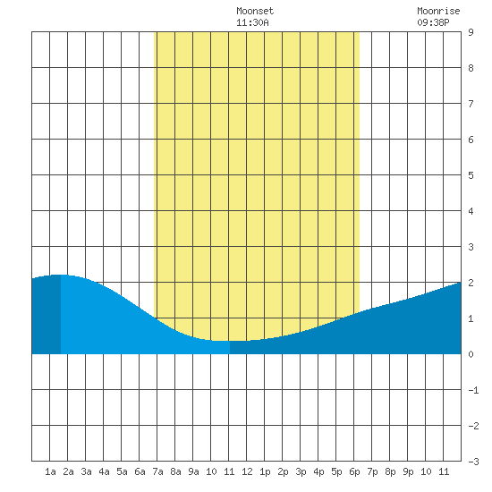 Bon Secour tide chart for Friday, October 14, 2022