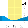 Bon Secour tide chart for Friday, October 14, 2022