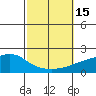 Bon Secour tide chart for Saturday, October 15, 2022