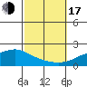 Bon Secour tide chart for Monday, October 17, 2022