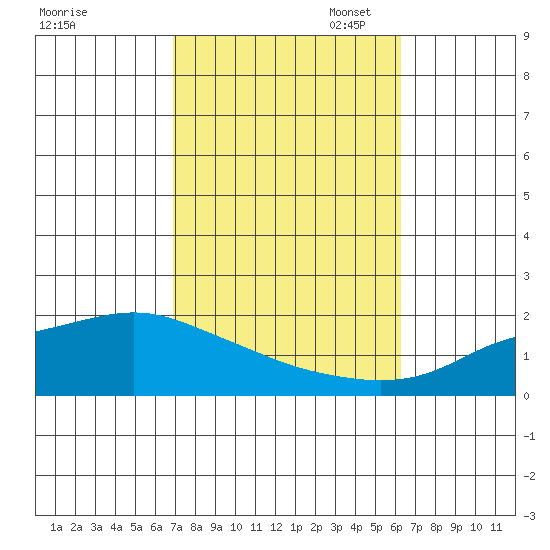 Bon Secour tide chart for Tuesday, October 18, 2022