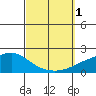 Bon Secour tide chart for Saturday, October 1, 2022