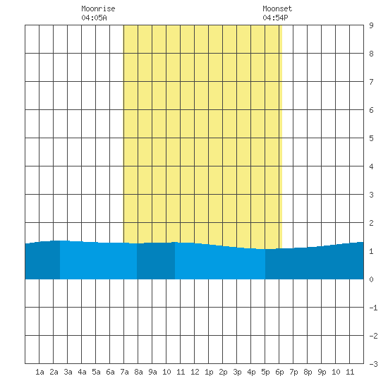 Bon Secour tide chart for Saturday, October 22, 2022