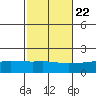 Bon Secour tide chart for Saturday, October 22, 2022