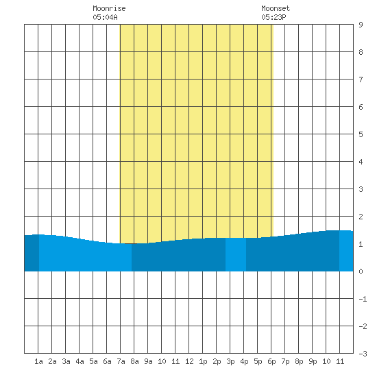 Bon Secour tide chart for Sunday, October 23, 2022