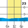 Bon Secour tide chart for Sunday, October 23, 2022