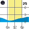 Bon Secour tide chart for Tuesday, October 25, 2022