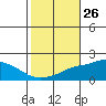 Bon Secour tide chart for Wednesday, October 26, 2022