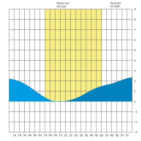 Bon Secour tide chart for Thursday, October 27, 2022