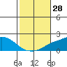Bon Secour tide chart for Friday, October 28, 2022