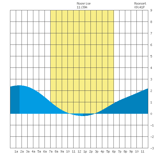Bon Secour tide chart for Saturday, October 29, 2022