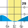 Bon Secour tide chart for Saturday, October 29, 2022