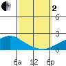 Bon Secour tide chart for Sunday, October 2, 2022