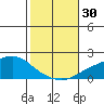Bon Secour tide chart for Sunday, October 30, 2022