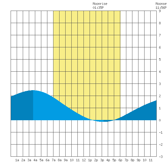 Bon Secour tide chart for Monday, October 31, 2022