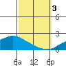 Bon Secour tide chart for Monday, October 3, 2022