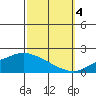 Bon Secour tide chart for Tuesday, October 4, 2022