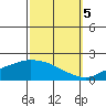 Bon Secour tide chart for Wednesday, October 5, 2022
