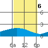 Bon Secour tide chart for Thursday, October 6, 2022
