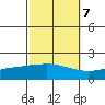 Bon Secour tide chart for Friday, October 7, 2022