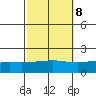 Bon Secour tide chart for Saturday, October 8, 2022