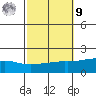 Bon Secour tide chart for Sunday, October 9, 2022