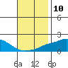 Bon Secour tide chart for Thursday, November 10, 2022