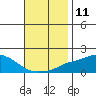 Bon Secour tide chart for Friday, November 11, 2022