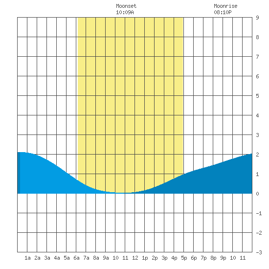Bon Secour tide chart for Saturday, November 12, 2022