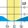 Bon Secour tide chart for Saturday, November 12, 2022