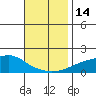 Bon Secour tide chart for Monday, November 14, 2022