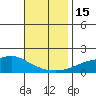 Bon Secour tide chart for Tuesday, November 15, 2022