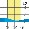 Bon Secour tide chart for Thursday, November 17, 2022