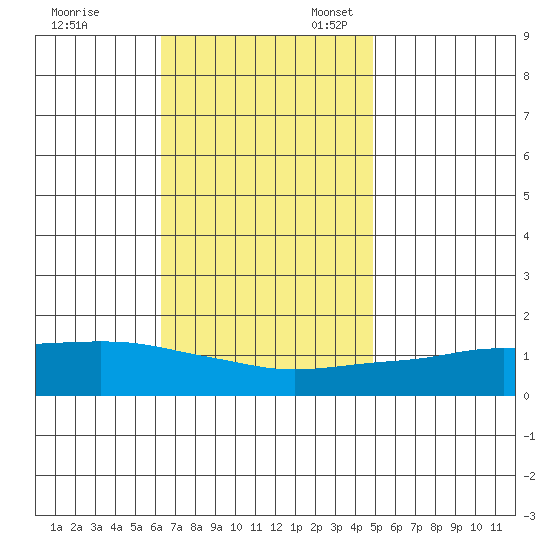 Bon Secour tide chart for Friday, November 18, 2022