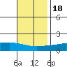Bon Secour tide chart for Friday, November 18, 2022