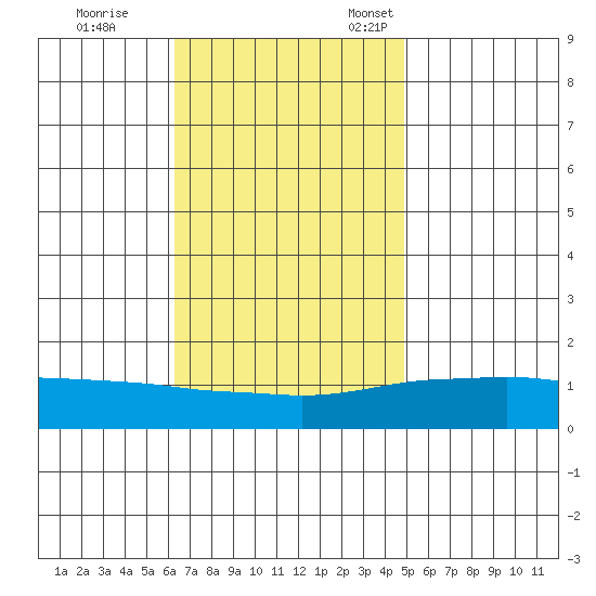 Bon Secour tide chart for Saturday, November 19, 2022