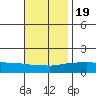 Bon Secour tide chart for Saturday, November 19, 2022