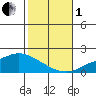 Bon Secour tide chart for Tuesday, November 1, 2022