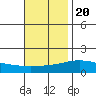 Bon Secour tide chart for Sunday, November 20, 2022