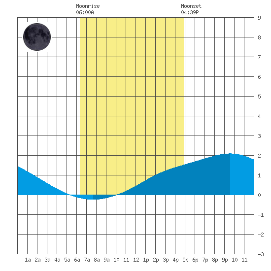 Bon Secour tide chart for Wednesday, November 23, 2022